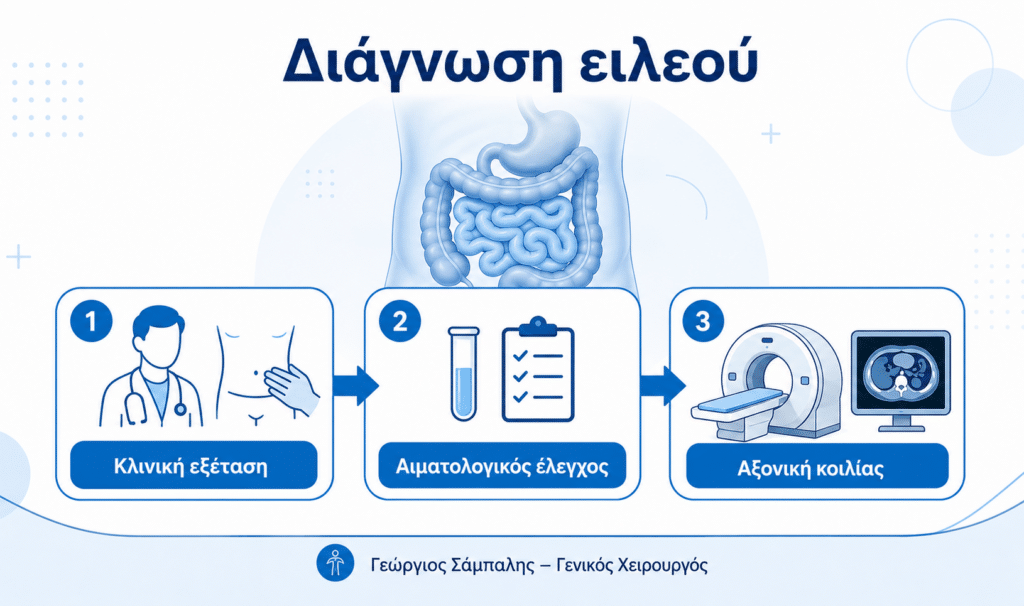 Διάγνωση ειλεού με κλινική εξέταση, αιματολογικές εξετάσεις και αξονική τομογραφία κοιλίας