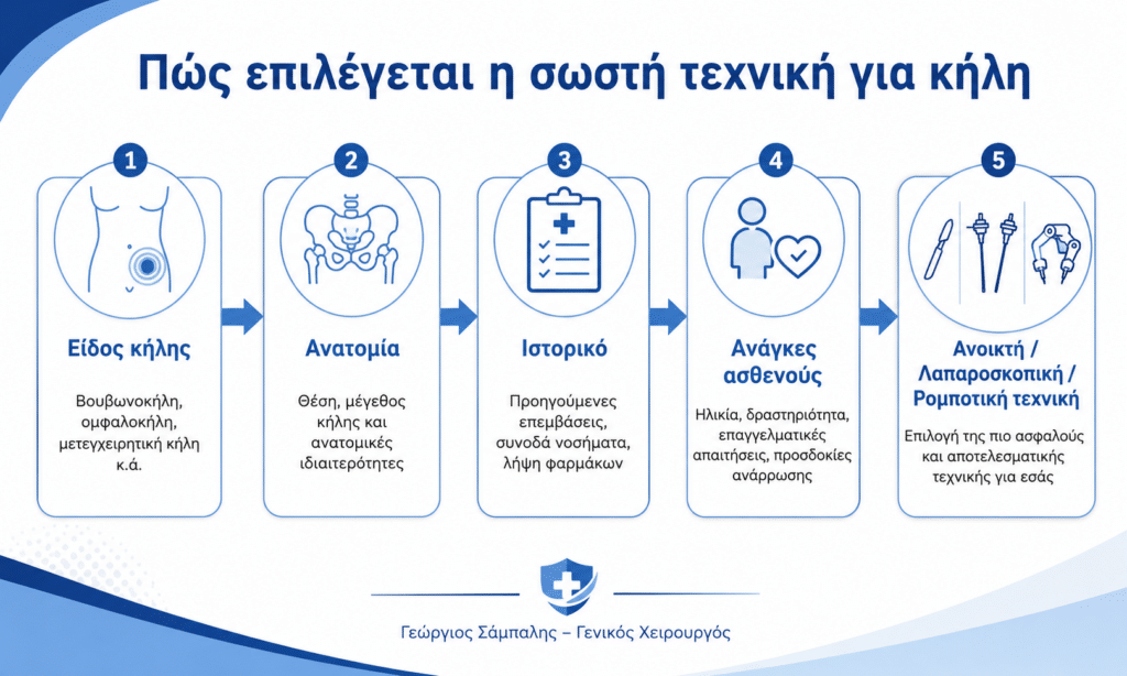 Επιλογή ανοικτής, λαπαροσκοπικής ή ρομποτικής επέμβασης κήλης