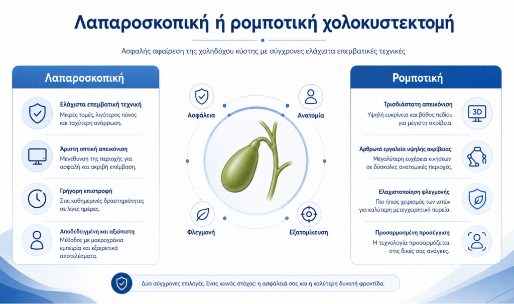 Επιλογή ανάμεσα σε λαπαροσκοπική και ρομποτική χολοκυστεκτομή με βάση την ασφάλεια και την ανατομία