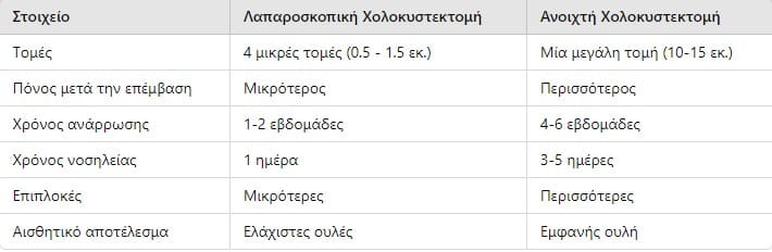 Πλεονεκτήματα Λαπαροσκοπικής Χολοκυστεκτομής