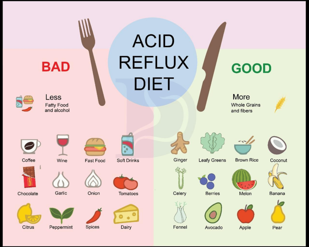 reflux diet - Γεώργιος Σάμπαλης Παλινδρόμηση - Διαφραγματοκήλη και Διατροφή