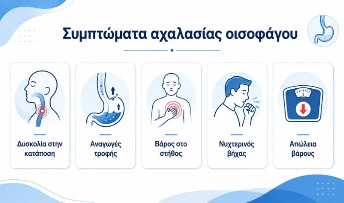 Συμπτώματα αχαλασίας οισοφάγου όπως δυσφαγία, αναγωγές, πόνος στο στήθος και απώλεια βάρους