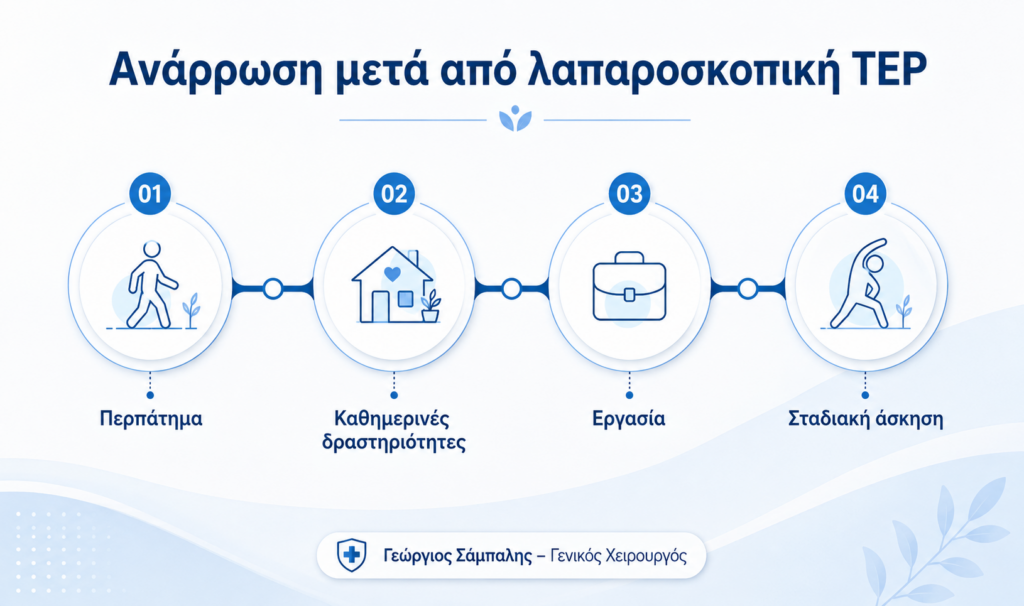 Ανάρρωση μετά από λαπαροσκοπική tep Γεώργιος Σάμπαλης Ανάρρωση μετά από λαπαροσκοπική TEP βουβωνοκήλης με περπάτημα, καθημερινές δραστηριότητες, εργασία και σταδιακή άσκηση