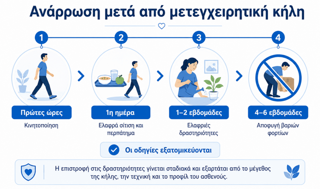 Ανάρρωση μετά από επέμβαση μετεγχειρητικής κήλης με κινητοποίηση εργασία και αποφυγή βάρους
