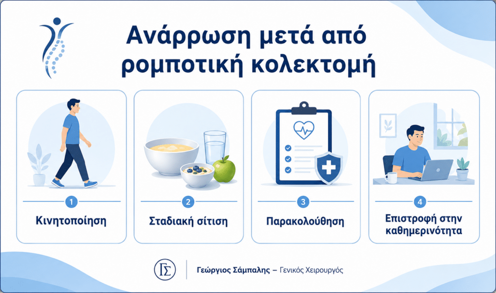 Ανάρρωση μετά από ρομποτική κολεκτομή με κινητοποίηση, σταδιακή σίτιση και επιστροφή στην καθημερινότητα