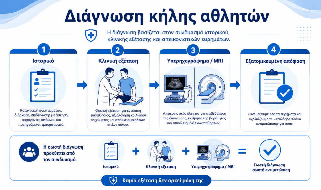 Διάγνωση κήλης αθλητών με ιστορικό, κλινική εξέταση, υπερηχογράφημα και μαγνητική τομογραφία