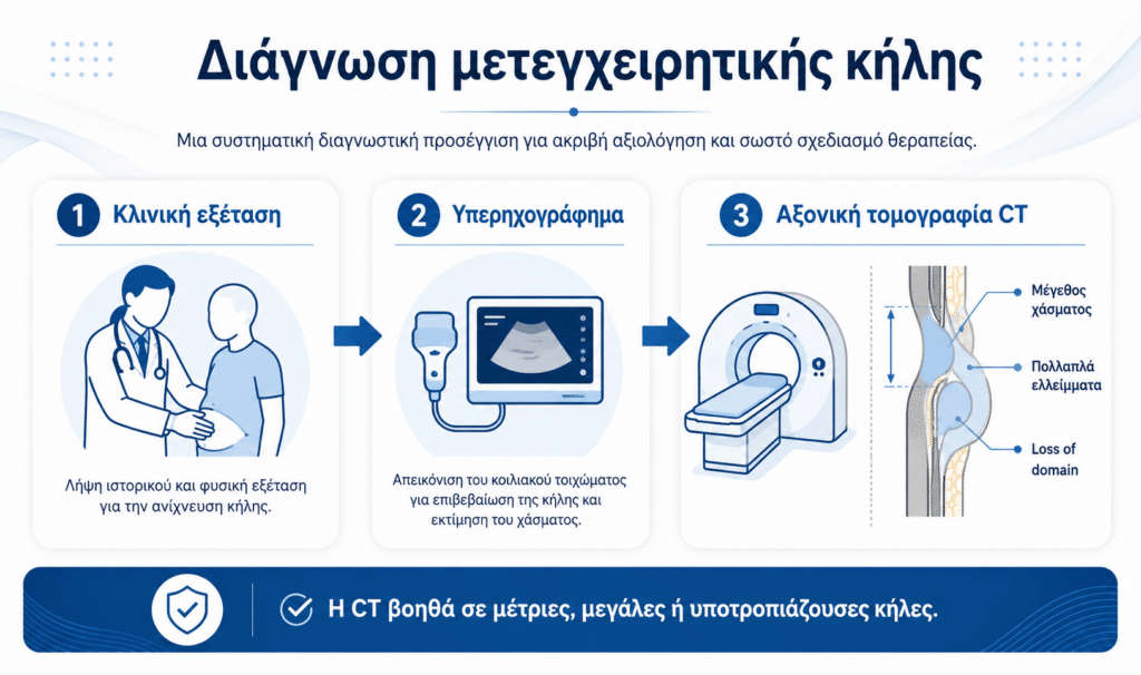 Διάγνωση μετεγχειρητικής κήλης με κλινική εξέταση υπερηχογράφημα και αξονική τομογραφία