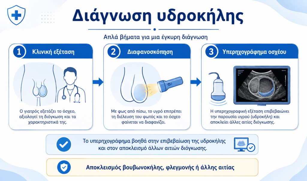 Διάγνωση υδροκήλης με κλινική εξέταση, διαφανοσκόπηση και υπερηχογράφημα οσχέου
