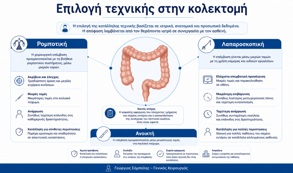 Επιλογή ανάμεσα σε ρομποτική, λαπαροσκοπική και ανοικτή κολεκτομή ανάλογα με την ένδειξη.