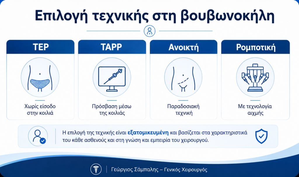 Επιλογή τεχνικής στη βουβωνοκήλη Γεώργιος Σάμπαλης Σύγκριση TEP, TAPP, ανοικτής και ρομποτικής επέμβασης βουβωνοκήλης