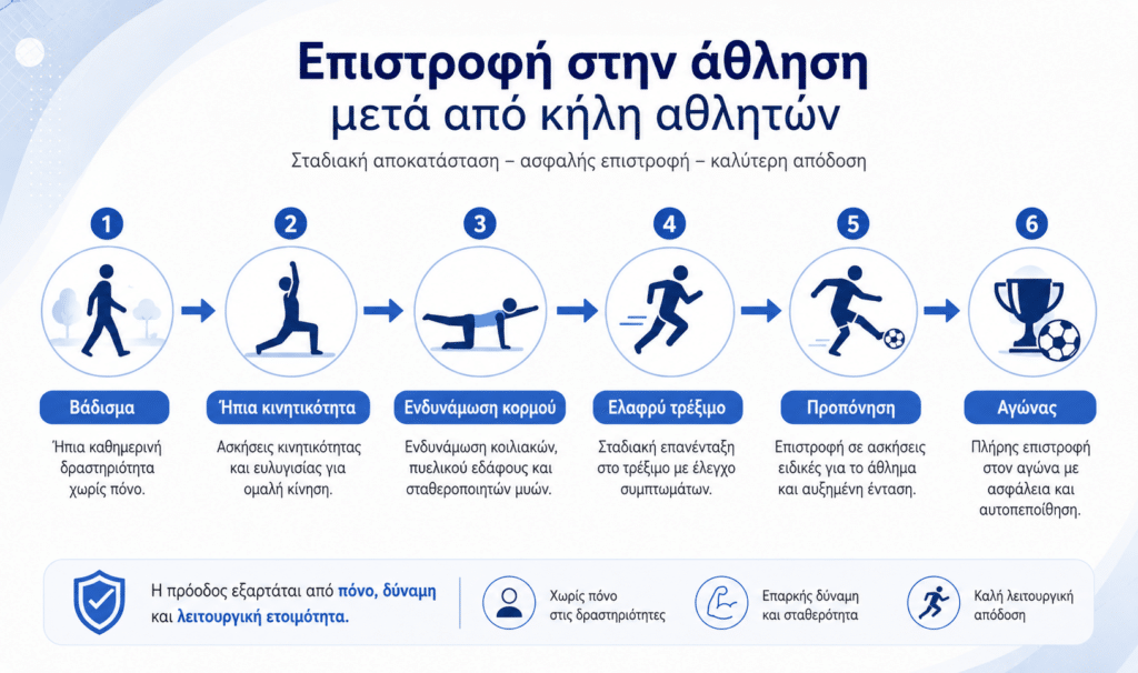 Επιστροφή στην άθληση μετά από θεραπεία κήλης αθλητών με σταδιακή αποκατάσταση
