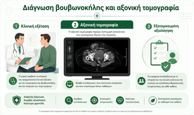 Διάγνωση βουβωνοκήλης με κλινική εξέταση, αξονική τομογραφία και εξατομικευμένη αξιολόγηση