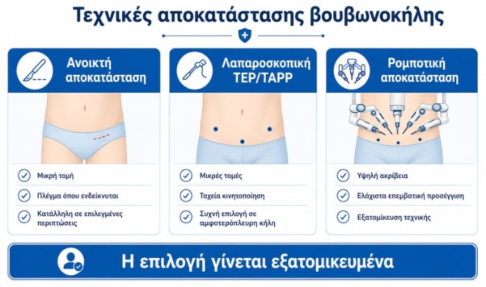 Σύγκριση ανοικτής, λαπαροσκοπικής και ρομποτικής επέμβασης για βουβωνοκήλη