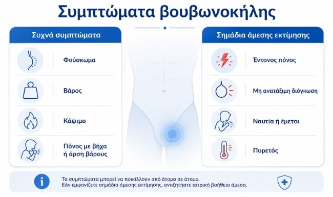 Συμπτώματα βουβωνοκήλης όπως φούσκωμα, πόνος, κάψιμο και βάρος στη βουβωνική χώρα