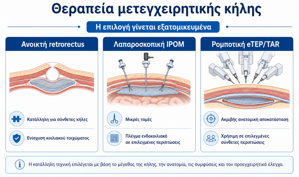 Θεραπεία μετεγχειρητικής κήλης με ανοικτή λαπαροσκοπική και ρομποτική αποκατάσταση