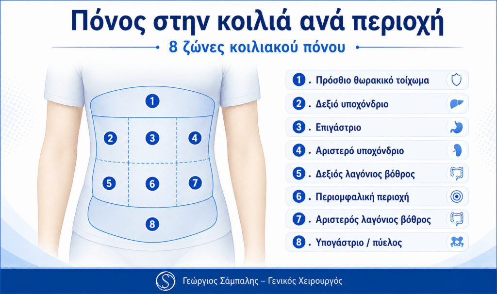 Πόνος στην κοιλιά ανά περιοχή με τις 8 ζώνες κοιλιακού πόνου